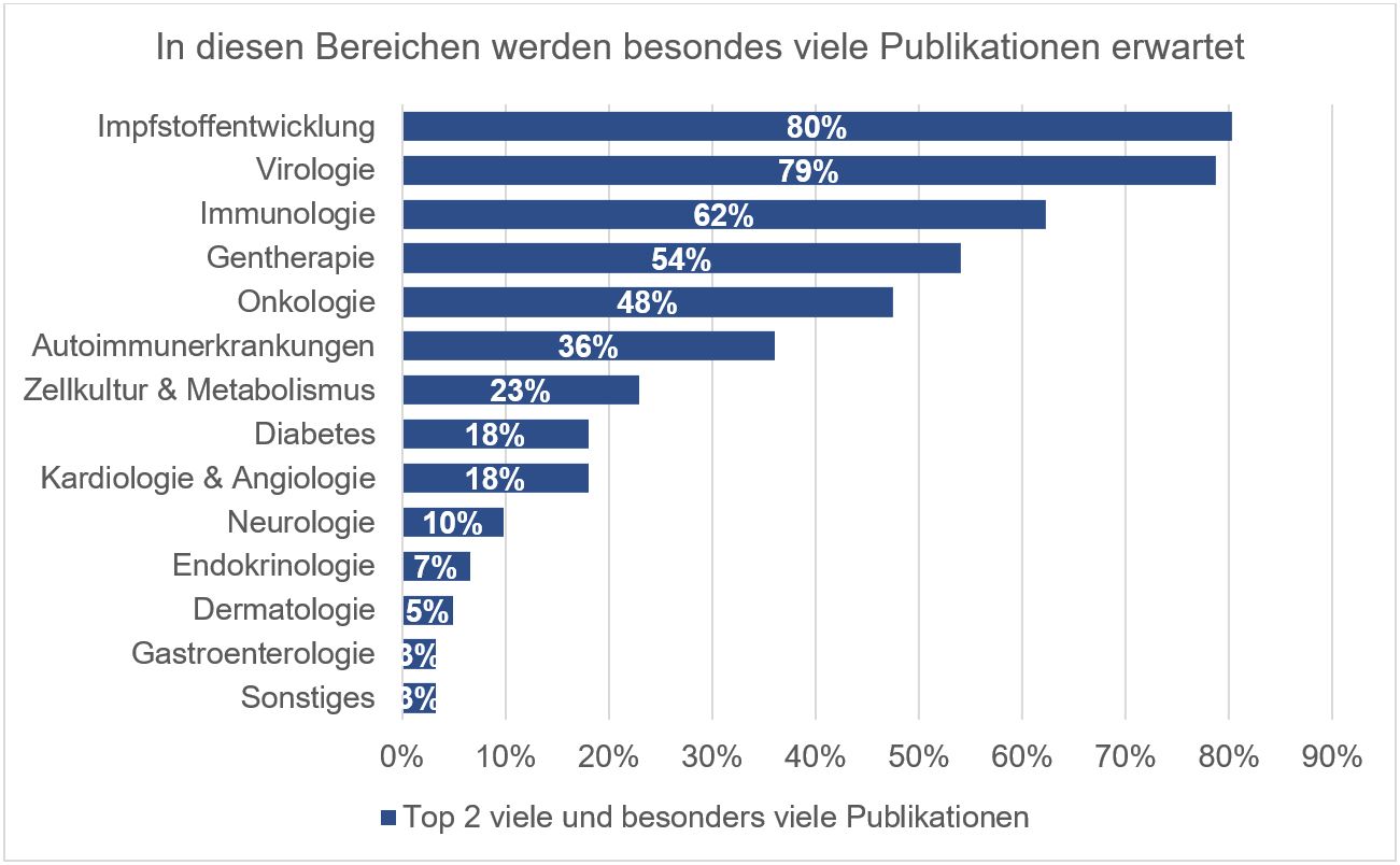 Erwartung Publikationen in der Forschung