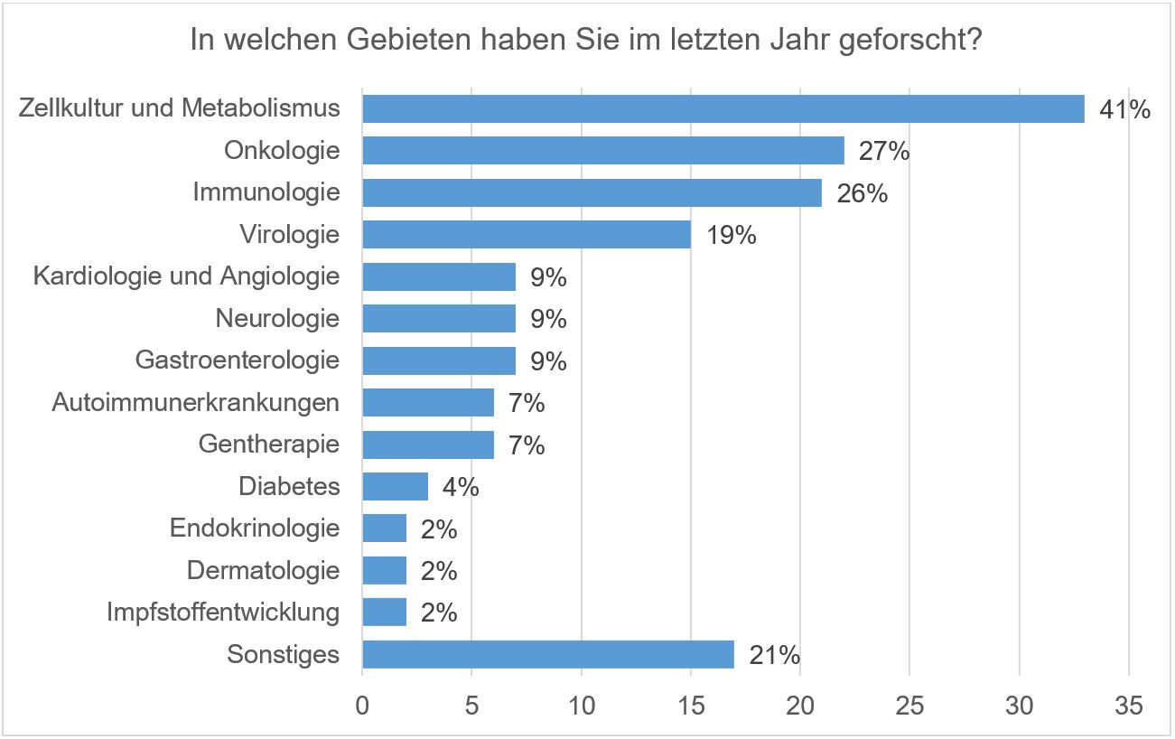 Forschung nach Gebieten im Jahr 2020