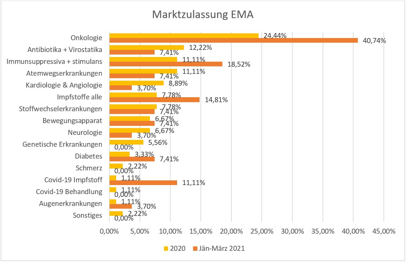 Medikamente Marktzulassung EMA